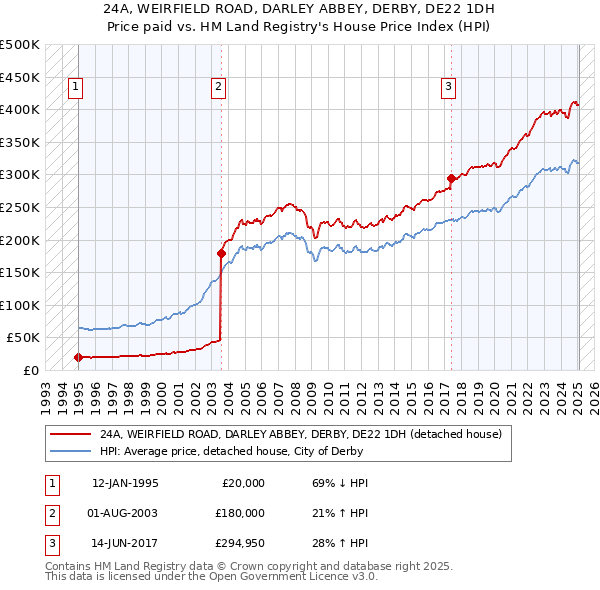 24A, WEIRFIELD ROAD, DARLEY ABBEY, DERBY, DE22 1DH: Price paid vs HM Land Registry's House Price Index