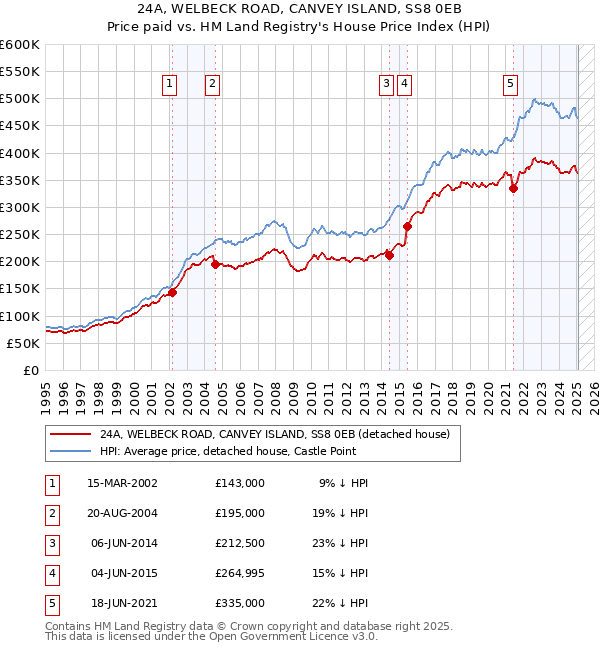 24A, WELBECK ROAD, CANVEY ISLAND, SS8 0EB: Price paid vs HM Land Registry's House Price Index