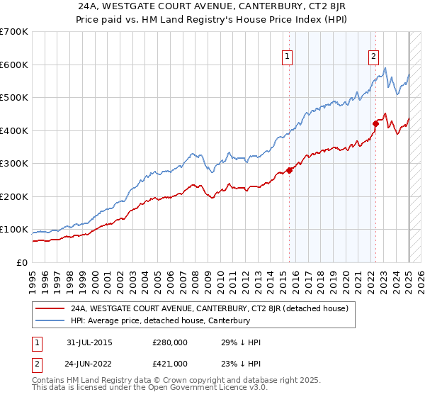 24A, WESTGATE COURT AVENUE, CANTERBURY, CT2 8JR: Price paid vs HM Land Registry's House Price Index
