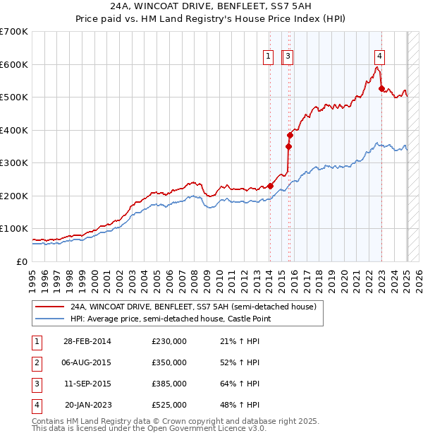 24A, WINCOAT DRIVE, BENFLEET, SS7 5AH: Price paid vs HM Land Registry's House Price Index