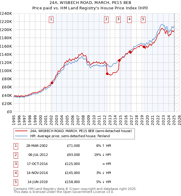 24A, WISBECH ROAD, MARCH, PE15 8EB: Price paid vs HM Land Registry's House Price Index