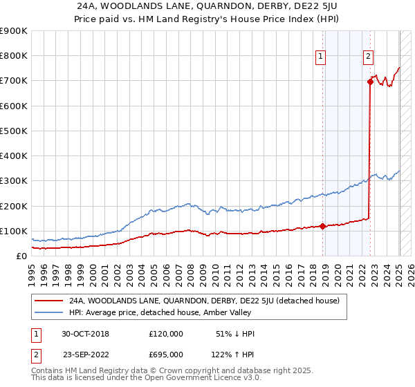 24A, WOODLANDS LANE, QUARNDON, DERBY, DE22 5JU: Price paid vs HM Land Registry's House Price Index