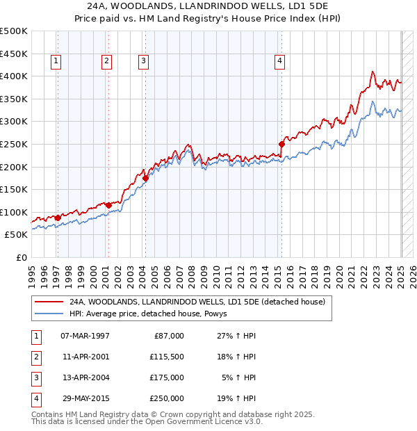24A, WOODLANDS, LLANDRINDOD WELLS, LD1 5DE: Price paid vs HM Land Registry's House Price Index