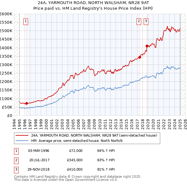 24A, YARMOUTH ROAD, NORTH WALSHAM, NR28 9AT: Price paid vs HM Land Registry's House Price Index