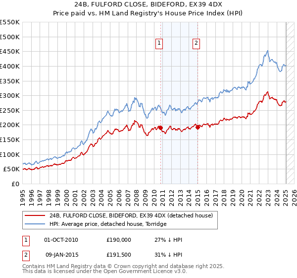 24B, FULFORD CLOSE, BIDEFORD, EX39 4DX: Price paid vs HM Land Registry's House Price Index