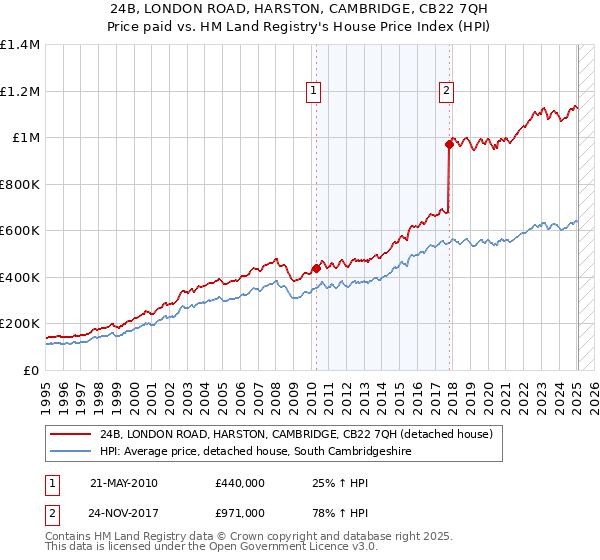 24B, LONDON ROAD, HARSTON, CAMBRIDGE, CB22 7QH: Price paid vs HM Land Registry's House Price Index