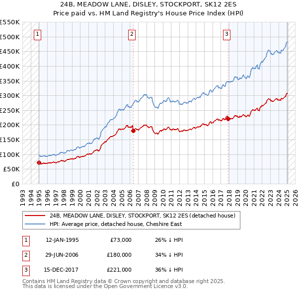 24B, MEADOW LANE, DISLEY, STOCKPORT, SK12 2ES: Price paid vs HM Land Registry's House Price Index