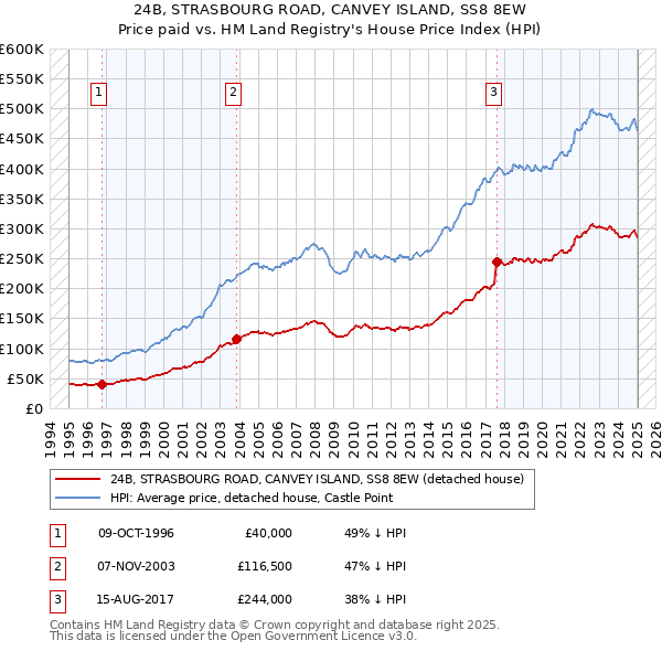 24B, STRASBOURG ROAD, CANVEY ISLAND, SS8 8EW: Price paid vs HM Land Registry's House Price Index