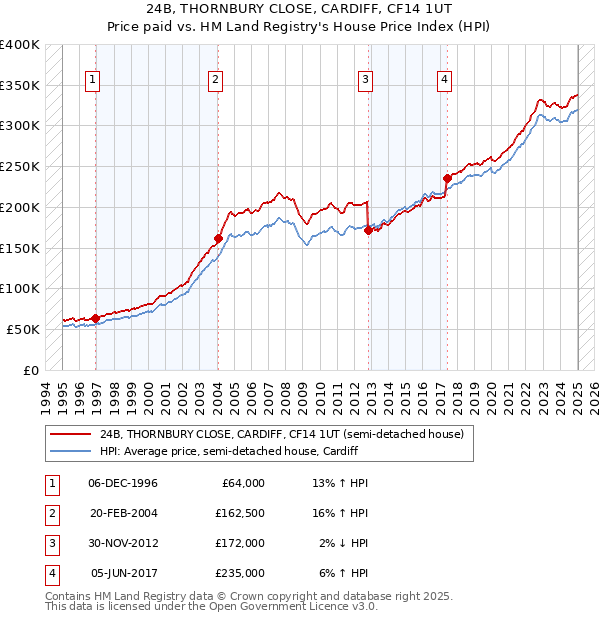 24B, THORNBURY CLOSE, CARDIFF, CF14 1UT: Price paid vs HM Land Registry's House Price Index