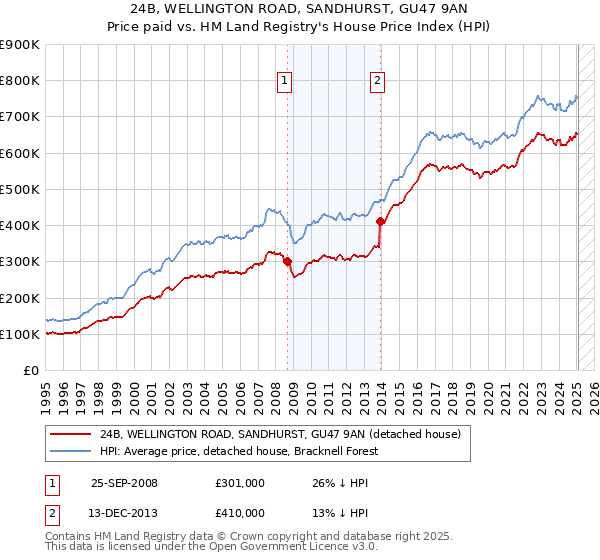 24B, WELLINGTON ROAD, SANDHURST, GU47 9AN: Price paid vs HM Land Registry's House Price Index