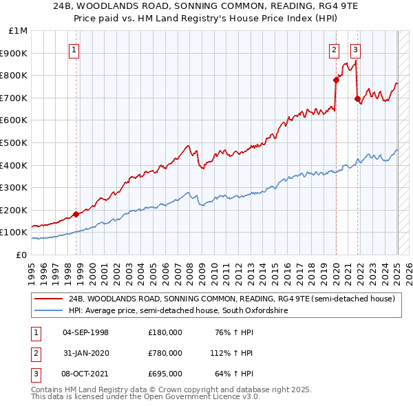 24B, WOODLANDS ROAD, SONNING COMMON, READING, RG4 9TE: Price paid vs HM Land Registry's House Price Index
