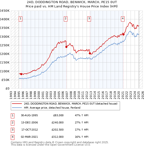 24D, DODDINGTON ROAD, BENWICK, MARCH, PE15 0UT: Price paid vs HM Land Registry's House Price Index