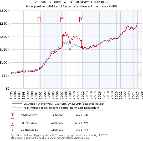 25, ABBEY DRIVE WEST, GRIMSBY, DN32 0HH: Price paid vs HM Land Registry's House Price Index