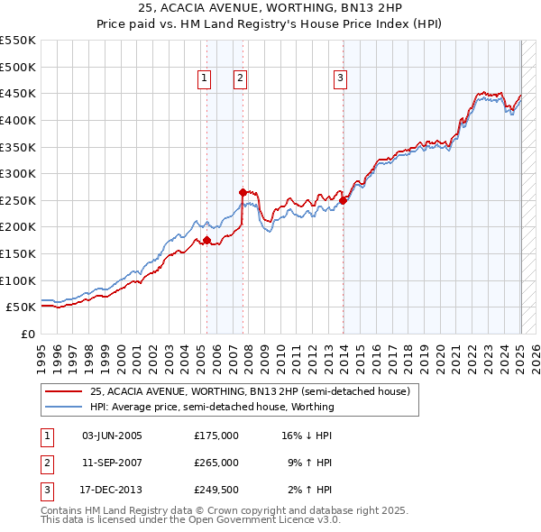 25, ACACIA AVENUE, WORTHING, BN13 2HP: Price paid vs HM Land Registry's House Price Index