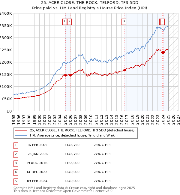 25, ACER CLOSE, THE ROCK, TELFORD, TF3 5DD: Price paid vs HM Land Registry's House Price Index