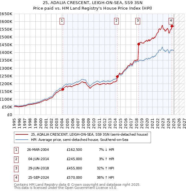 25, ADALIA CRESCENT, LEIGH-ON-SEA, SS9 3SN: Price paid vs HM Land Registry's House Price Index