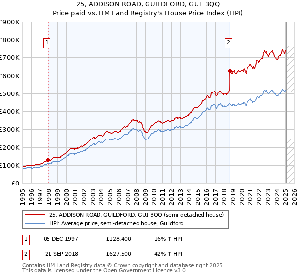 25, ADDISON ROAD, GUILDFORD, GU1 3QQ: Price paid vs HM Land Registry's House Price Index