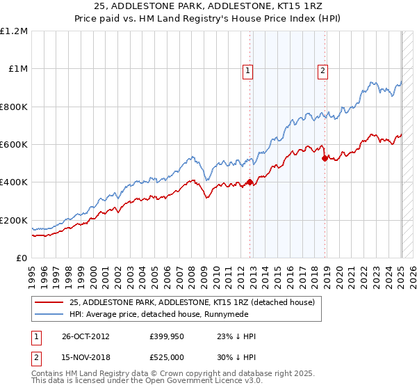 25, ADDLESTONE PARK, ADDLESTONE, KT15 1RZ: Price paid vs HM Land Registry's House Price Index