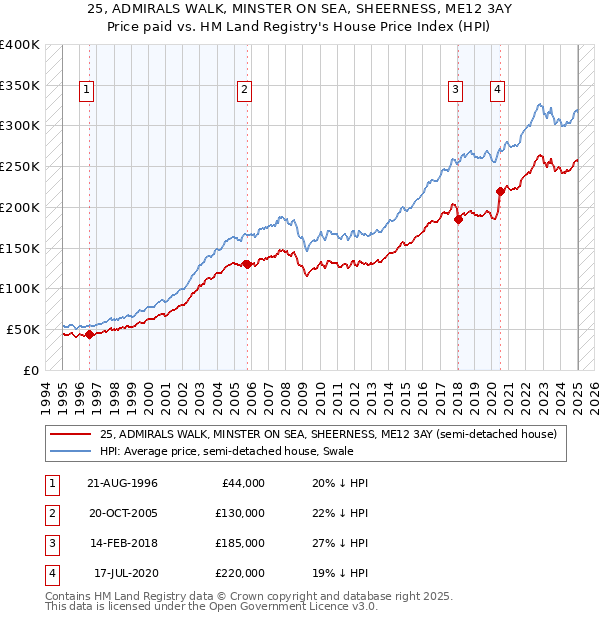 25, ADMIRALS WALK, MINSTER ON SEA, SHEERNESS, ME12 3AY: Price paid vs HM Land Registry's House Price Index