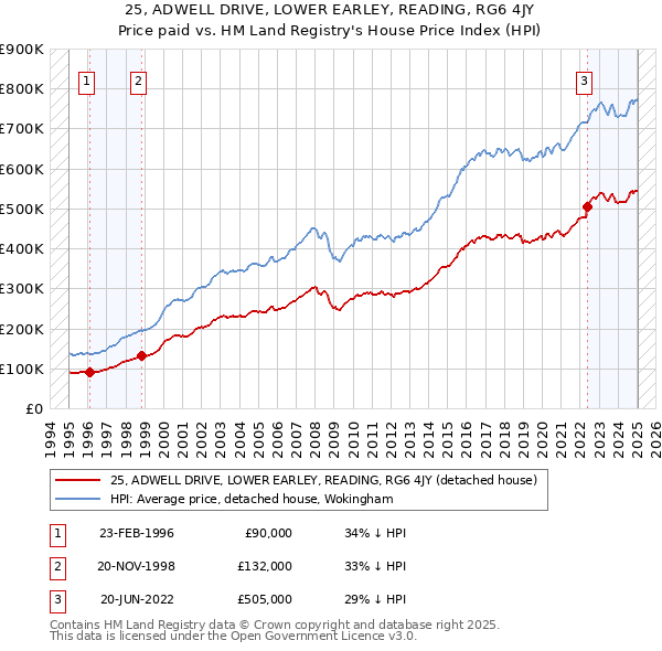 25, ADWELL DRIVE, LOWER EARLEY, READING, RG6 4JY: Price paid vs HM Land Registry's House Price Index