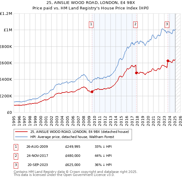 25, AINSLIE WOOD ROAD, LONDON, E4 9BX: Price paid vs HM Land Registry's House Price Index