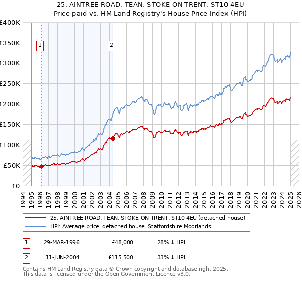 25, AINTREE ROAD, TEAN, STOKE-ON-TRENT, ST10 4EU: Price paid vs HM Land Registry's House Price Index