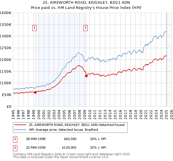 25, AIREWORTH ROAD, KEIGHLEY, BD21 4DN: Price paid vs HM Land Registry's House Price Index