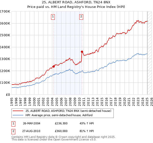 25, ALBERT ROAD, ASHFORD, TN24 8NX: Price paid vs HM Land Registry's House Price Index