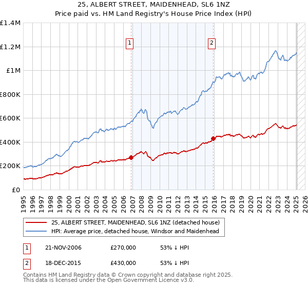 25, ALBERT STREET, MAIDENHEAD, SL6 1NZ: Price paid vs HM Land Registry's House Price Index