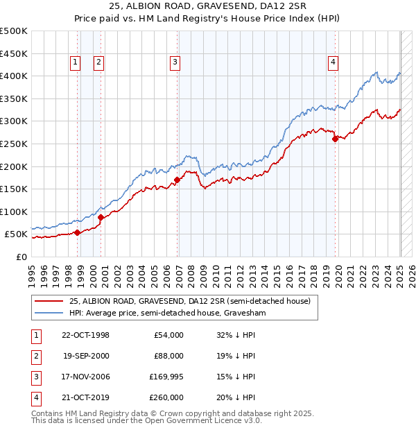 25, ALBION ROAD, GRAVESEND, DA12 2SR: Price paid vs HM Land Registry's House Price Index