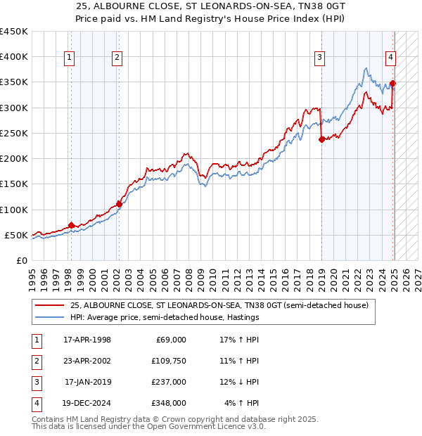 25, ALBOURNE CLOSE, ST LEONARDS-ON-SEA, TN38 0GT: Price paid vs HM Land Registry's House Price Index