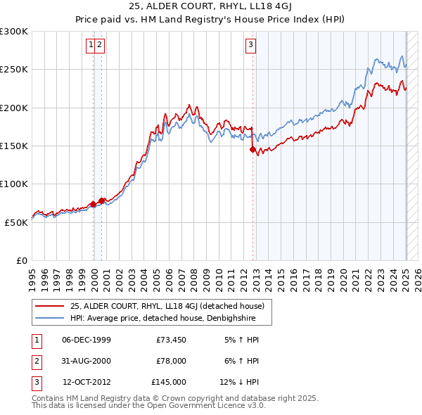 25, ALDER COURT, RHYL, LL18 4GJ: Price paid vs HM Land Registry's House Price Index