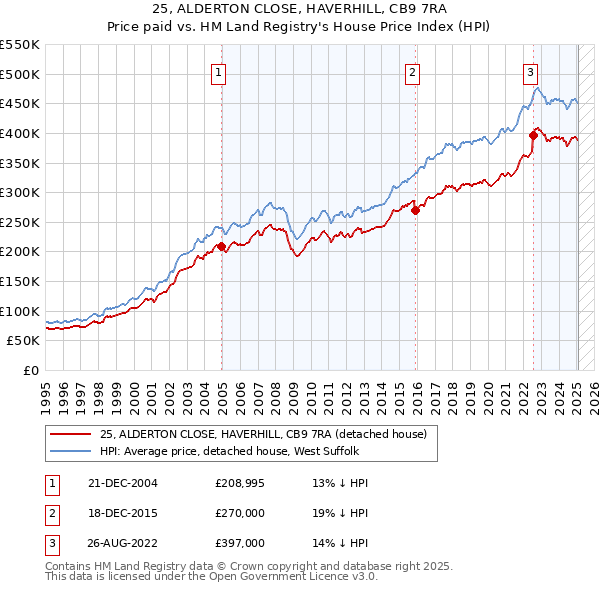 25, ALDERTON CLOSE, HAVERHILL, CB9 7RA: Price paid vs HM Land Registry's House Price Index
