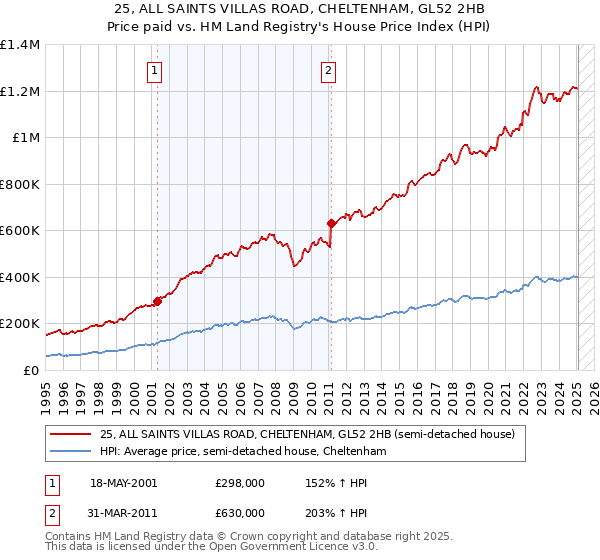 25, ALL SAINTS VILLAS ROAD, CHELTENHAM, GL52 2HB: Price paid vs HM Land Registry's House Price Index