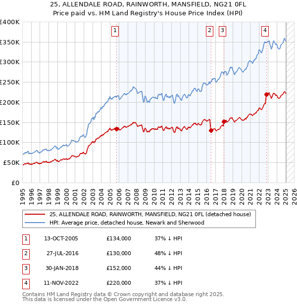 25, ALLENDALE ROAD, RAINWORTH, MANSFIELD, NG21 0FL: Price paid vs HM Land Registry's House Price Index