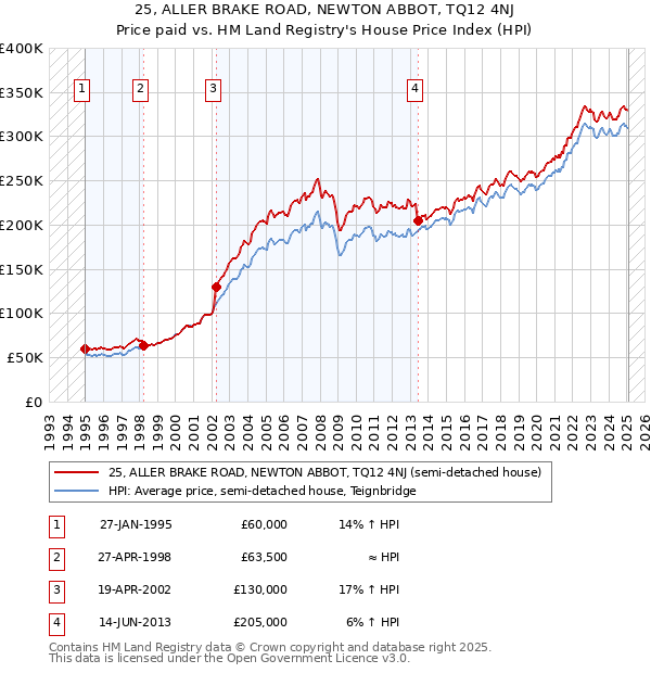 25, ALLER BRAKE ROAD, NEWTON ABBOT, TQ12 4NJ: Price paid vs HM Land Registry's House Price Index