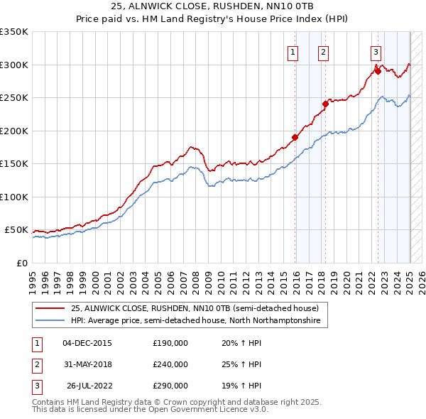 25, ALNWICK CLOSE, RUSHDEN, NN10 0TB: Price paid vs HM Land Registry's House Price Index