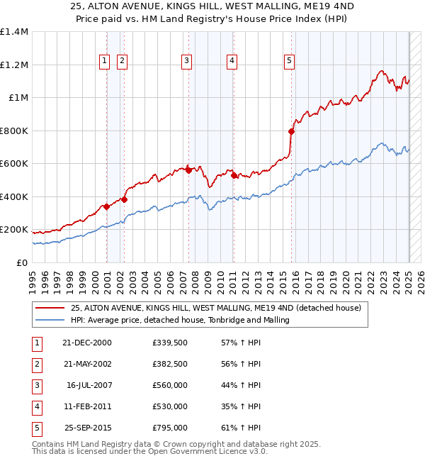 25, ALTON AVENUE, KINGS HILL, WEST MALLING, ME19 4ND: Price paid vs HM Land Registry's House Price Index