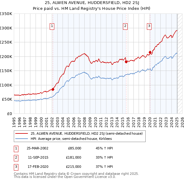 25, ALWEN AVENUE, HUDDERSFIELD, HD2 2SJ: Price paid vs HM Land Registry's House Price Index
