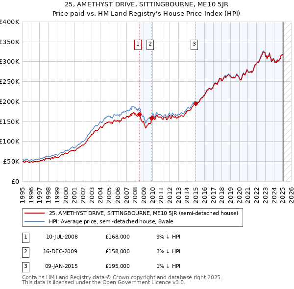 25, AMETHYST DRIVE, SITTINGBOURNE, ME10 5JR: Price paid vs HM Land Registry's House Price Index