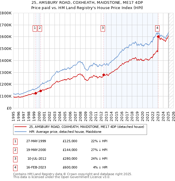 25, AMSBURY ROAD, COXHEATH, MAIDSTONE, ME17 4DP: Price paid vs HM Land Registry's House Price Index