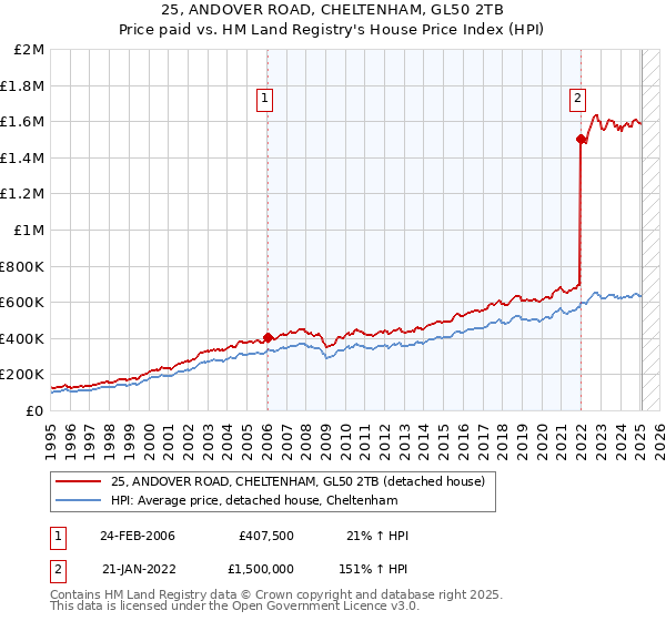 25, ANDOVER ROAD, CHELTENHAM, GL50 2TB: Price paid vs HM Land Registry's House Price Index