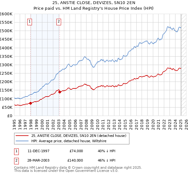 25, ANSTIE CLOSE, DEVIZES, SN10 2EN: Price paid vs HM Land Registry's House Price Index