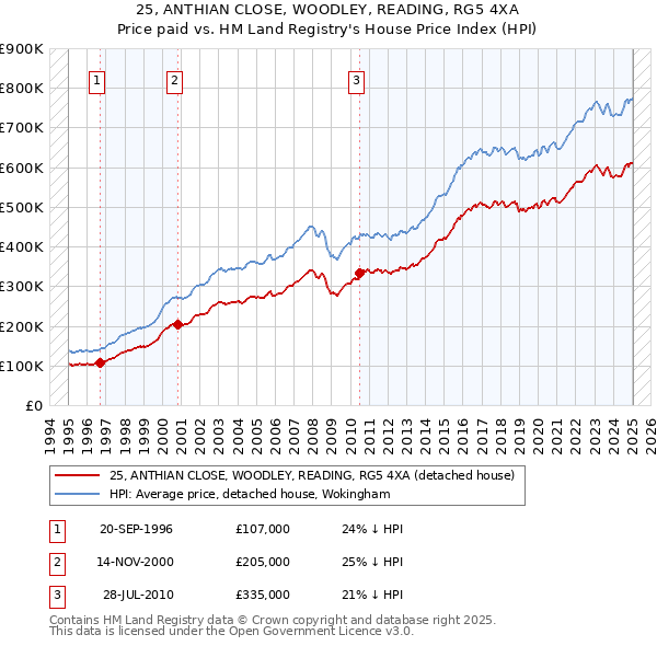 25, ANTHIAN CLOSE, WOODLEY, READING, RG5 4XA: Price paid vs HM Land Registry's House Price Index