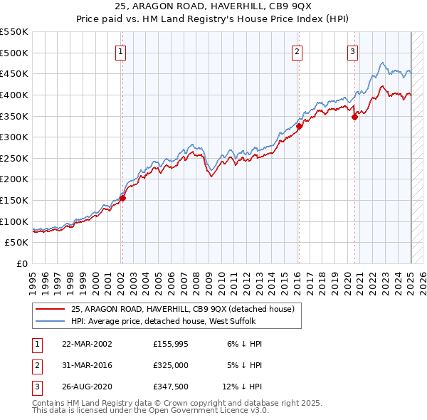 25, ARAGON ROAD, HAVERHILL, CB9 9QX: Price paid vs HM Land Registry's House Price Index