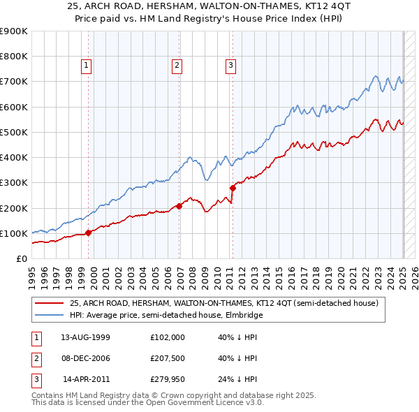 25, ARCH ROAD, HERSHAM, WALTON-ON-THAMES, KT12 4QT: Price paid vs HM Land Registry's House Price Index