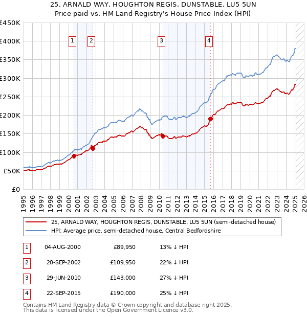 25, ARNALD WAY, HOUGHTON REGIS, DUNSTABLE, LU5 5UN: Price paid vs HM Land Registry's House Price Index