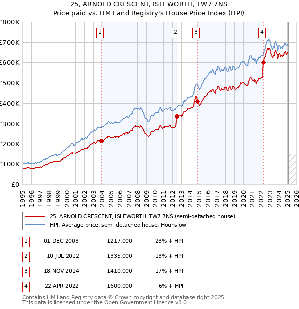 25, ARNOLD CRESCENT, ISLEWORTH, TW7 7NS: Price paid vs HM Land Registry's House Price Index