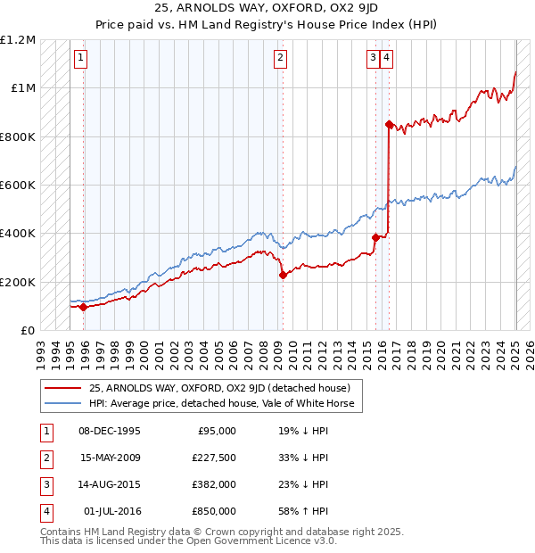 25, ARNOLDS WAY, OXFORD, OX2 9JD: Price paid vs HM Land Registry's House Price Index