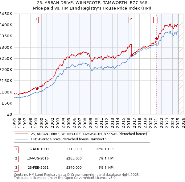 25, ARRAN DRIVE, WILNECOTE, TAMWORTH, B77 5AS: Price paid vs HM Land Registry's House Price Index